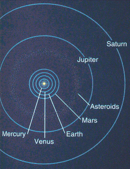 Orbital schematic of planets out to Saturn.