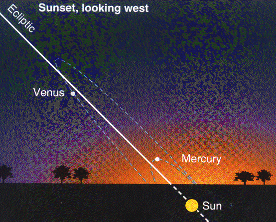 Picture showing how Venus and Mercury form evening stars.