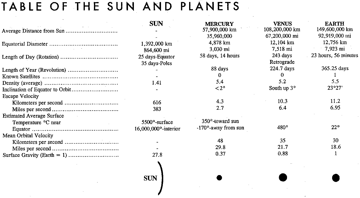 Table of the Sun and Planets, Part A