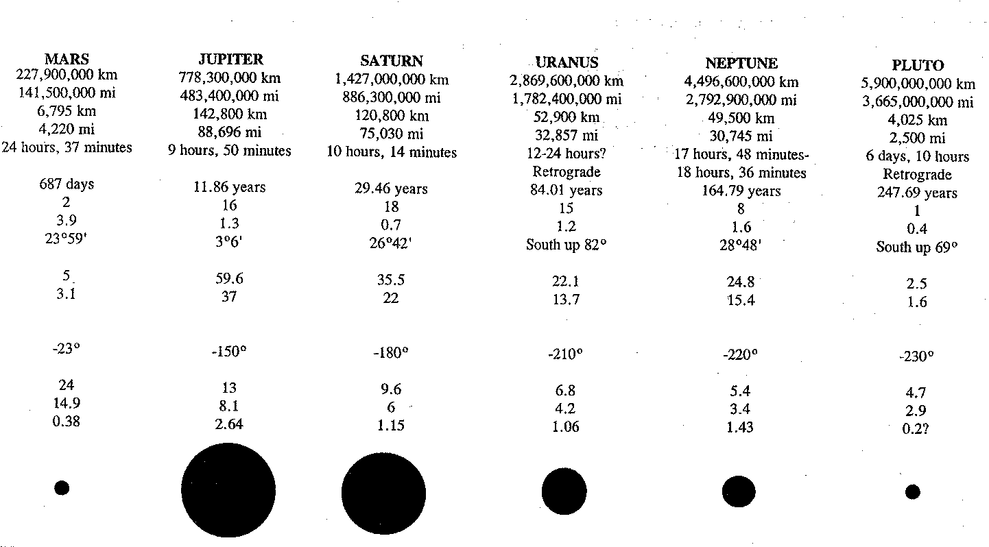 Table of the Sun and Planets, Part B