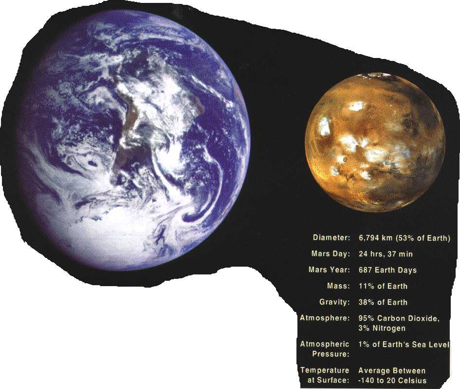 Pictures of Earth and Mars, with planetary size data